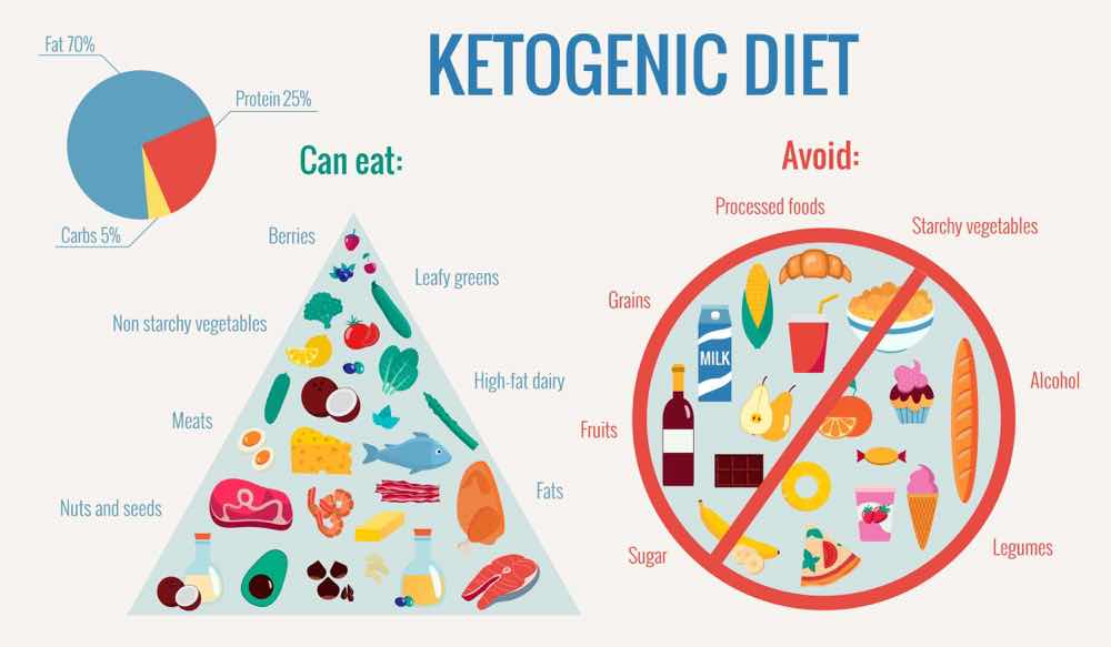 Piramida Dieta Ketoza